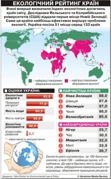 Экологический рейтинг стран