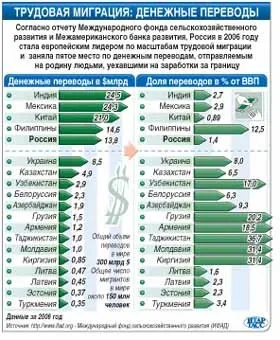Россия – лидер по деньгам гастарбайтеров